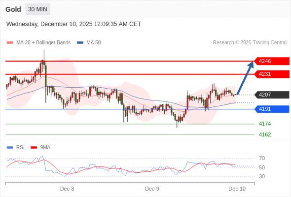 2025年12月10日-Trading Central每日策略早报