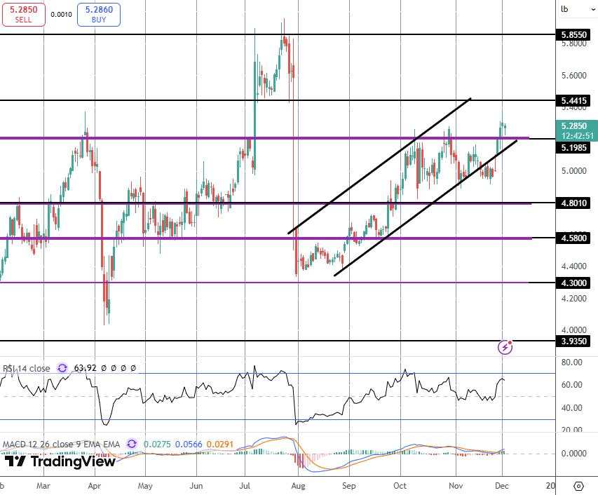 铜价触及四个月高位