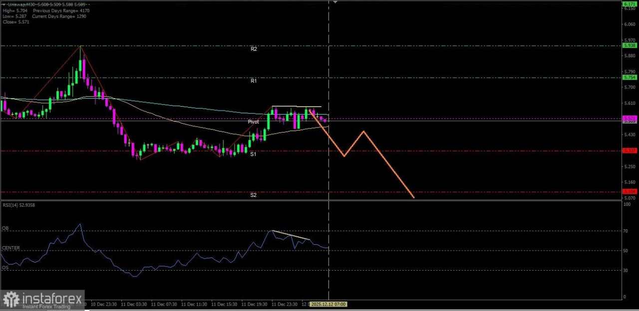 Mata Uang Kripto Uniswap hari berpeluang melanjutkan bias pelemahannya