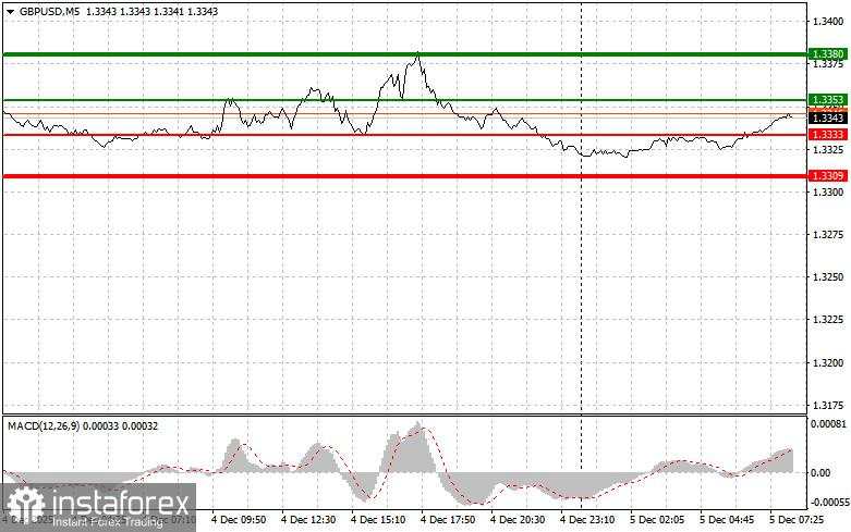 GBP/USD: Tips Sederhana untuk Trader Pemula pada 5 Desember. Analisis Trading Forex Kemarin