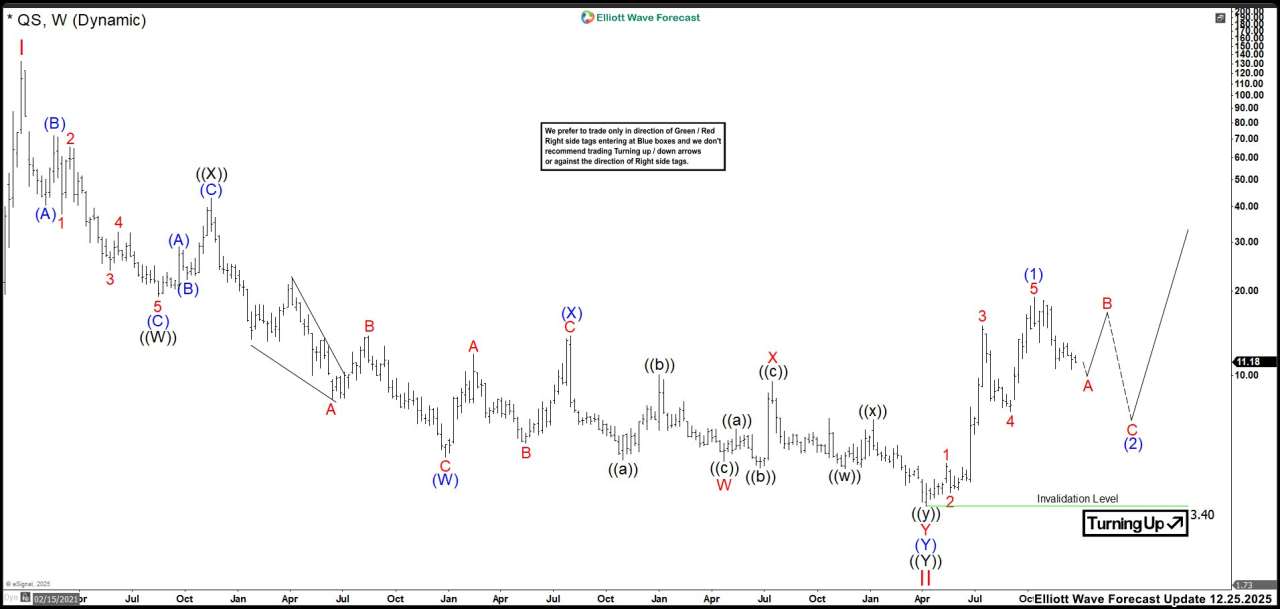Why Traders Are Watching QS More Closely Than Ever?