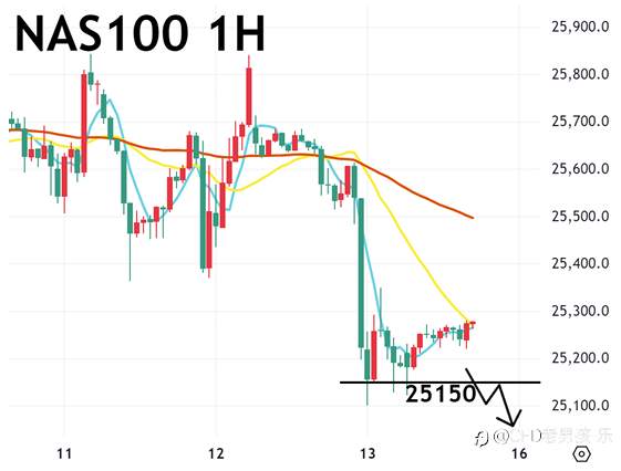 12/15 晚盘策略：黄金/纳指/美油 美股利多不涨 市场氛围保守 美国三大股指下跌