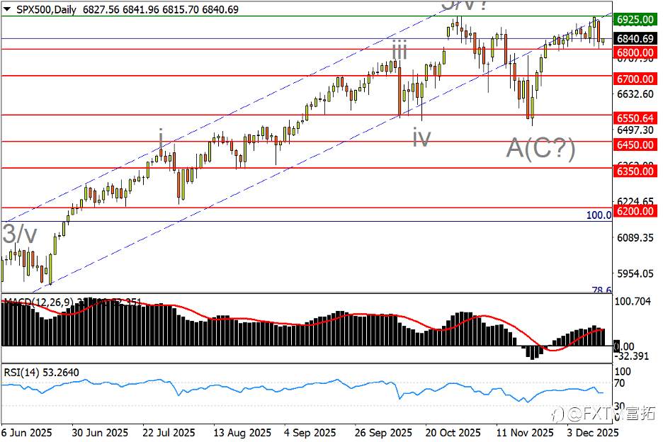 【FXTM富拓】镑/美检验回升持续力，标普又临筑顶危机