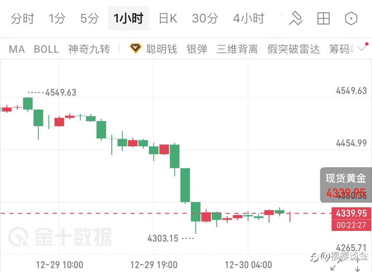 樱樱谈金:黄金一小时暴跌百点!空头主导行情再迎做空良机