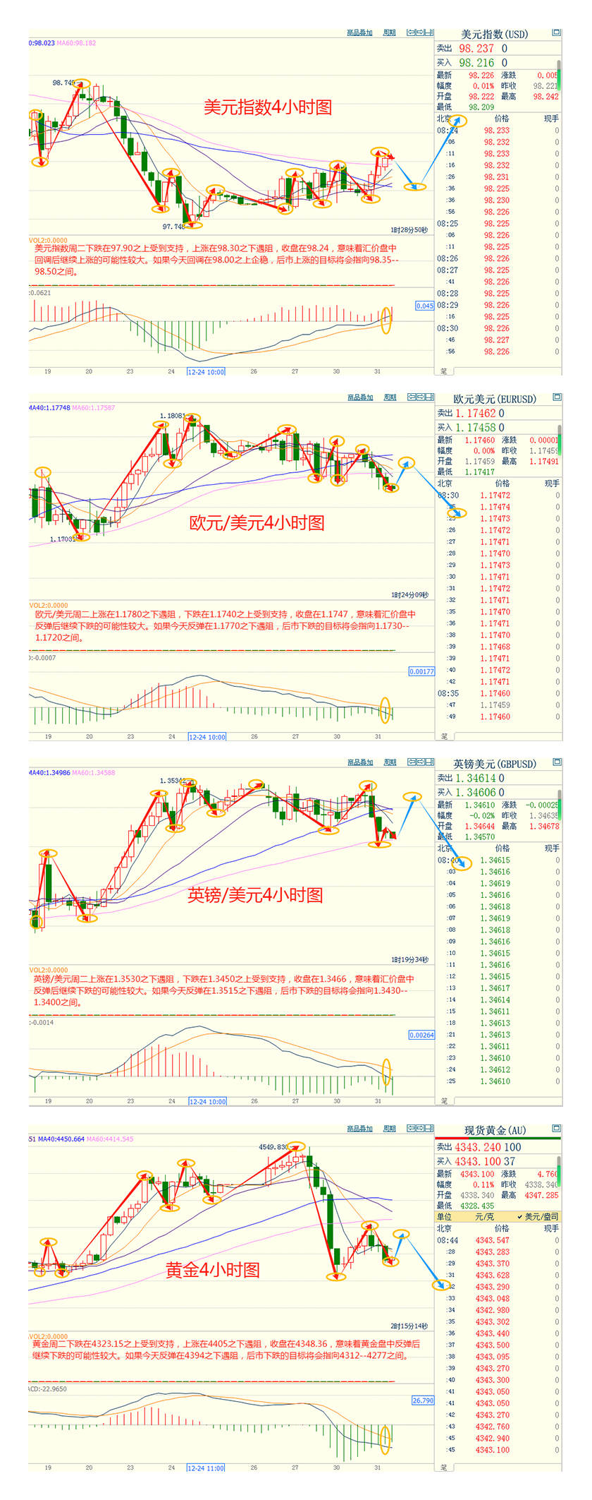 CWG资讯：美联储12月会议纪要显示决策者在经济风险与政策路径上存在分歧,美元指数周二延续涨势;现货黄金价格一