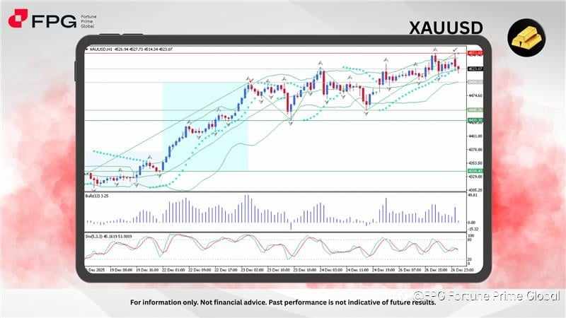 FPG XAUUSD Market Report December 29, 2025