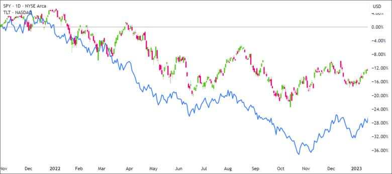 When Stocks and Bonds Fall Together: The “Doom Loop Detector”