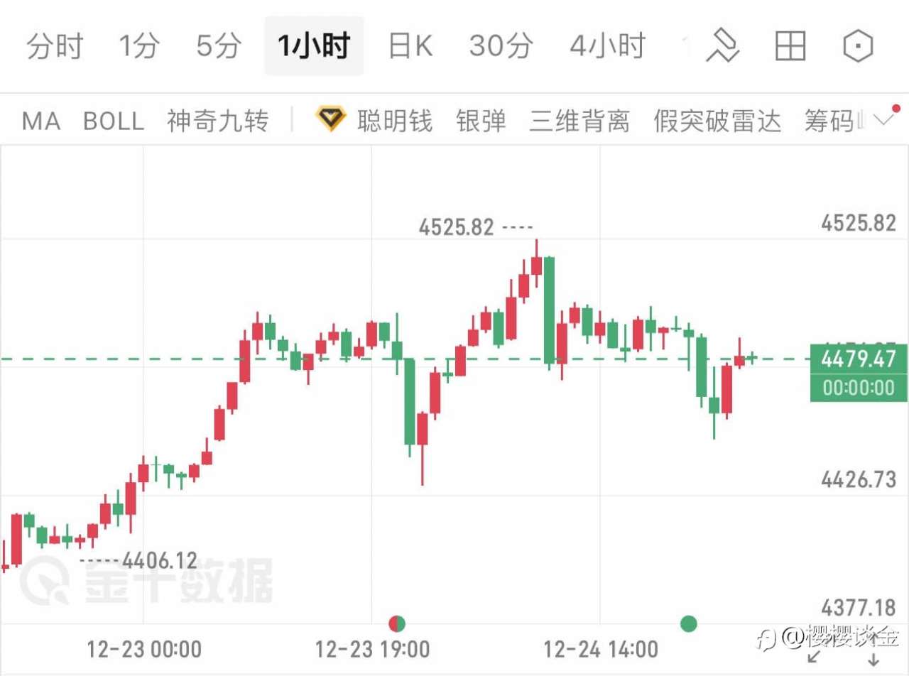 樱樱谈金：黄金V型反转！圣诞行情藏涨机？