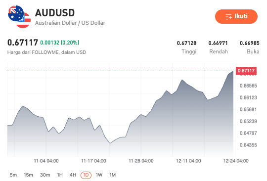 Dolar AS Tertekan, Mata Uang Global Bergantian Cetak Rekor