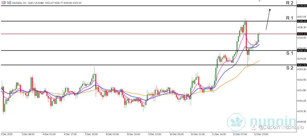 Emas Jaga Tren Bullish, Pasar Fokus Sinyal Fed dan Sentimen Risiko Global