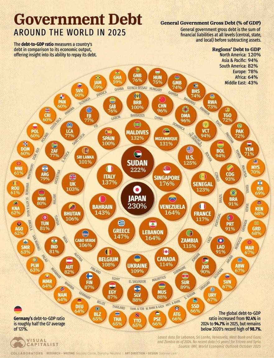 全球债务315万亿，钱去哪了？
