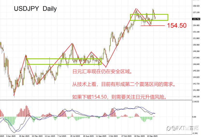【FXTM富拓】日元加息为何市场风平浪静?华尔街操作封神,美元在熊市中