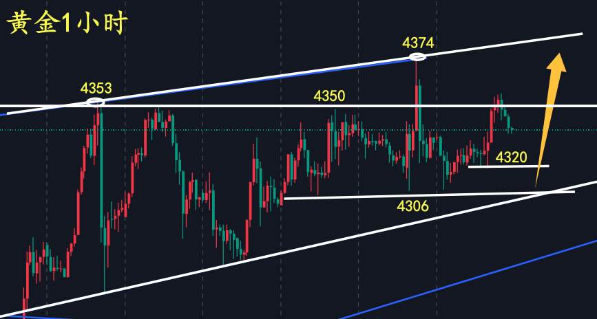 万锦晟12.21黄金三角收敛面临破位,下周或将上升破高!