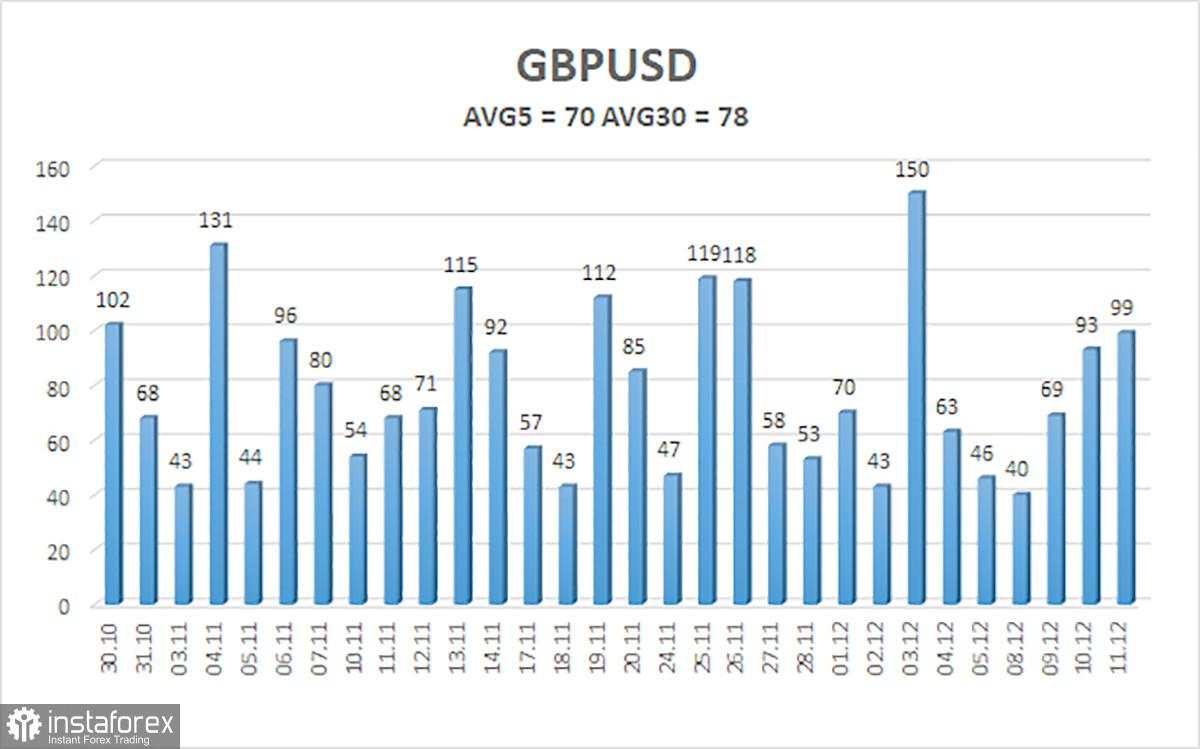 Gambaran Umum GBP/USD. 12 Desember. Pasar Lelah Memberi Dolar Kesempatan