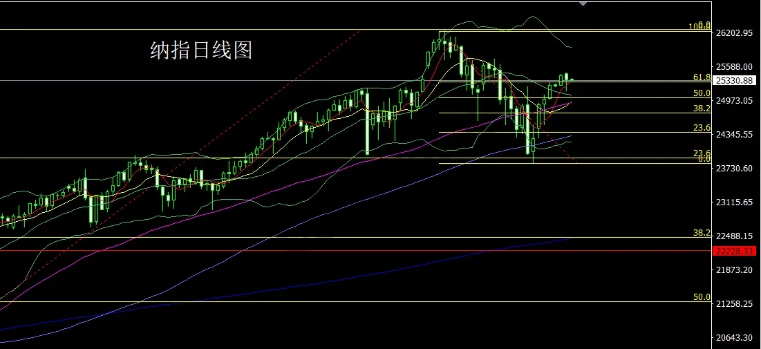 12月2日:日线承压整理,金银区间操作