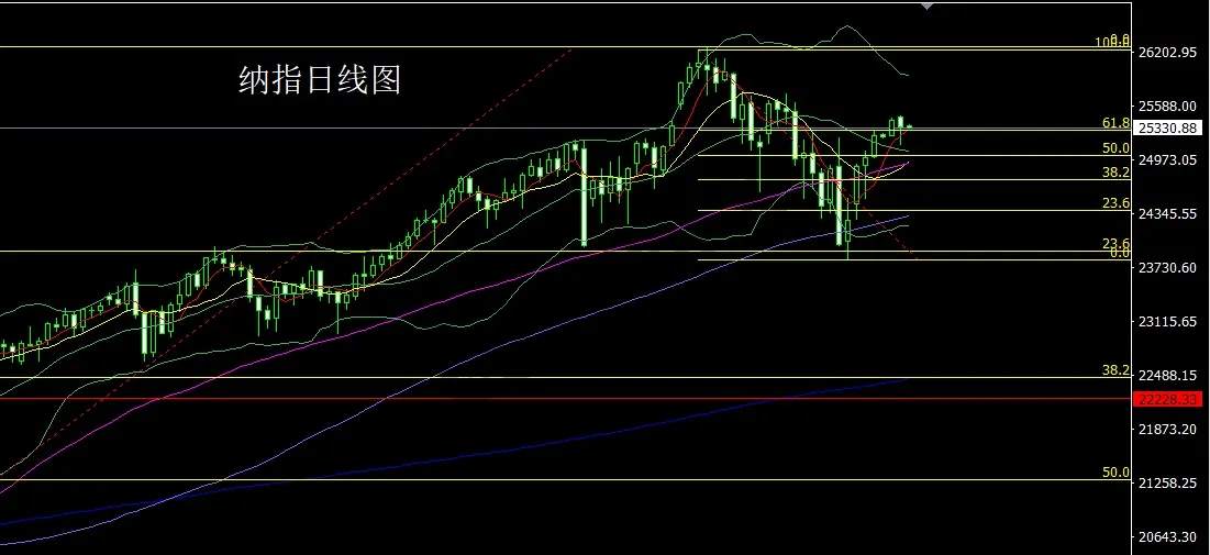 12月2日:日线承压整理,金银区间操作