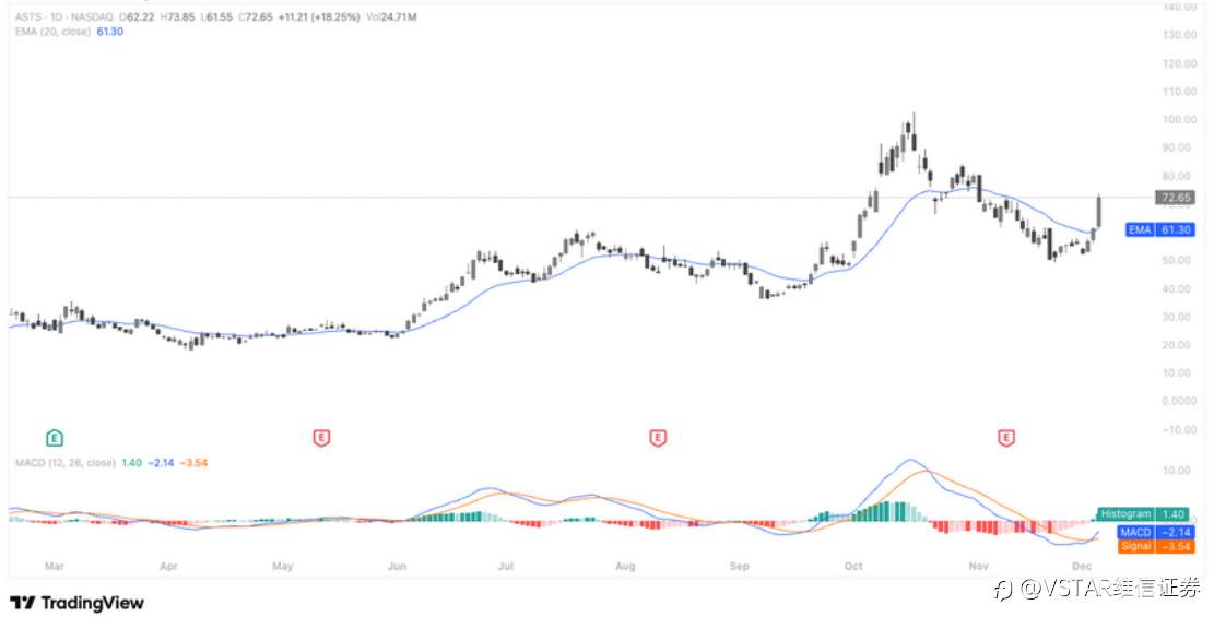 VSTAR每日美股行情(05/12/2025)