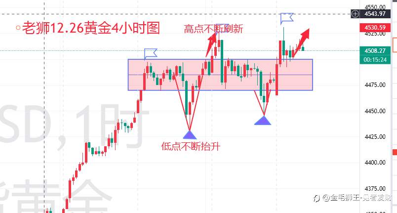 老狮12.26黄金午评,金价再创新高,4500分界式保持扫荡式上涨
