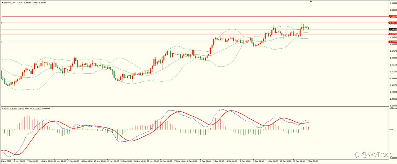 2025年12月17日|每日汇评-技术分析|栾雪:美国非农喜忧参半 非美先扬后抑