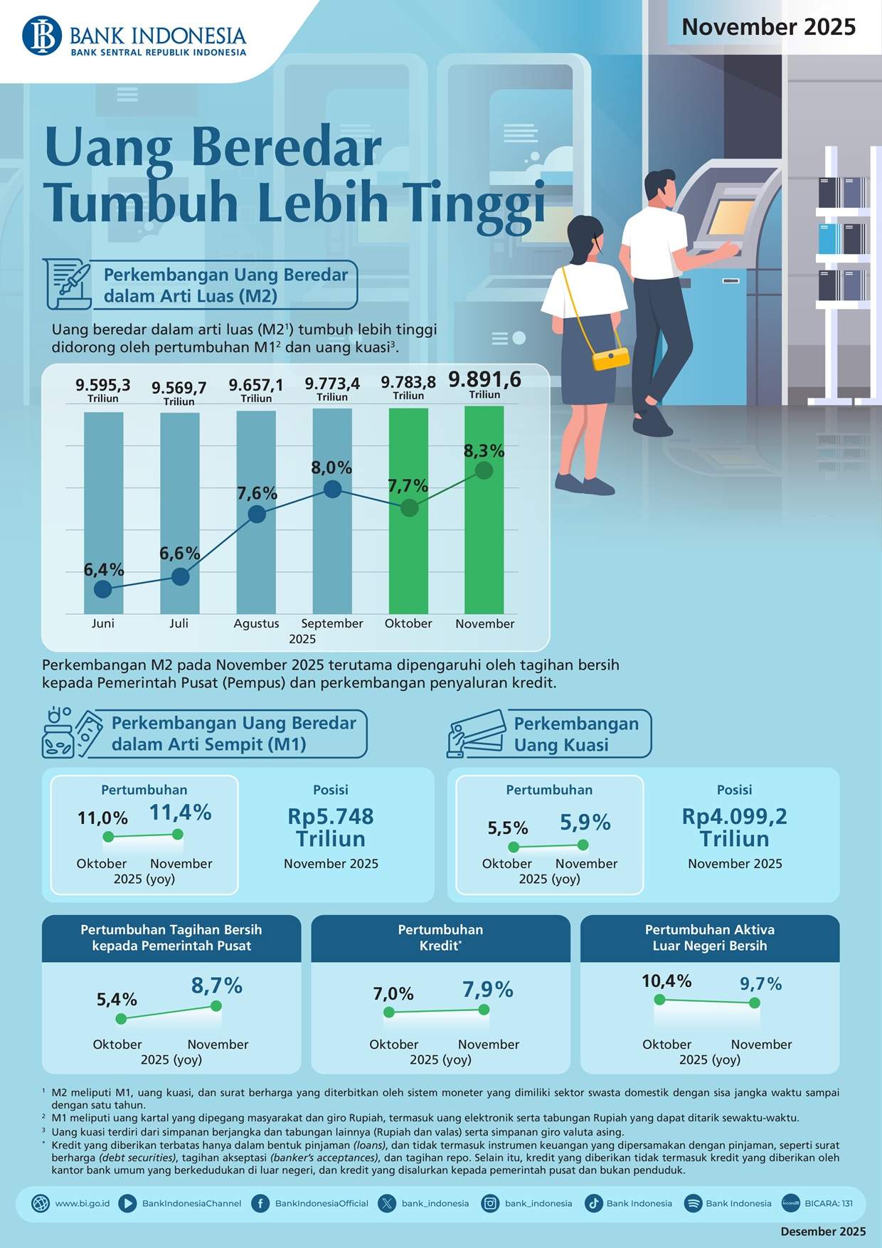 Uang Beredar Tumbuh Lebih Tinggi pada November 2025