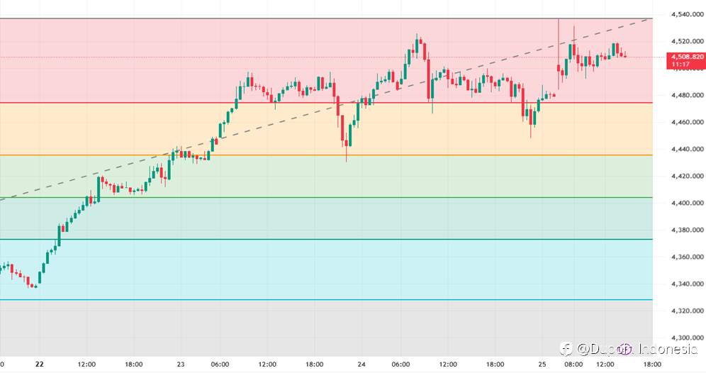 Emas Pecah Rekor, Tren Bullish Masih Terjaga