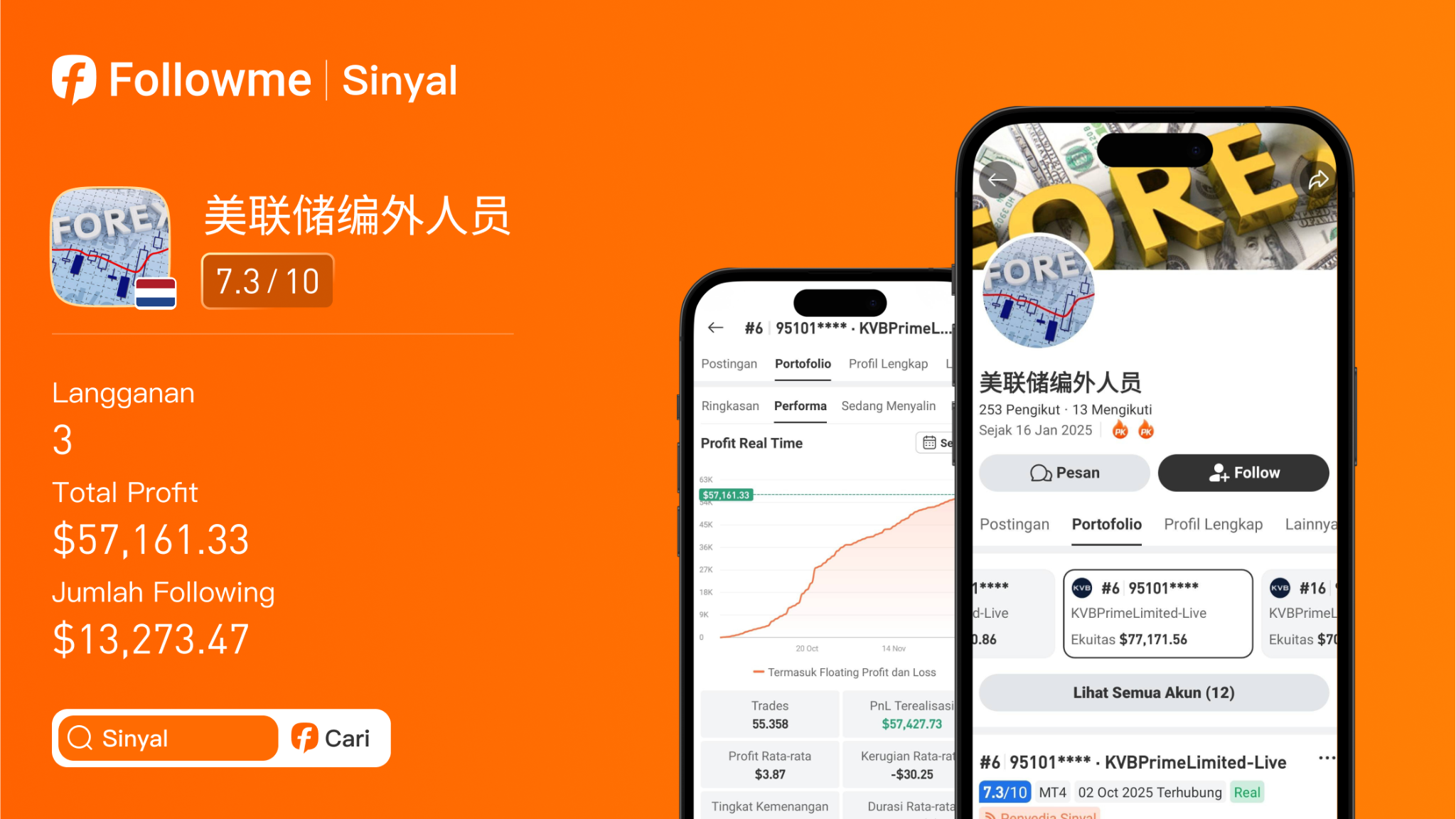 Win Rate 92%?! Signal Provider Belanda Ini Bikin Modal $20,000 Melejit Jadi $57,000+
