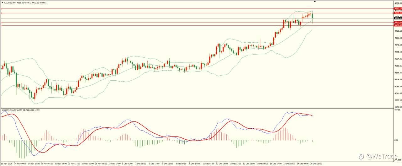 2025年12月29日|每日汇评-技术分析|栾雪:交投清淡 非美反弹乏力