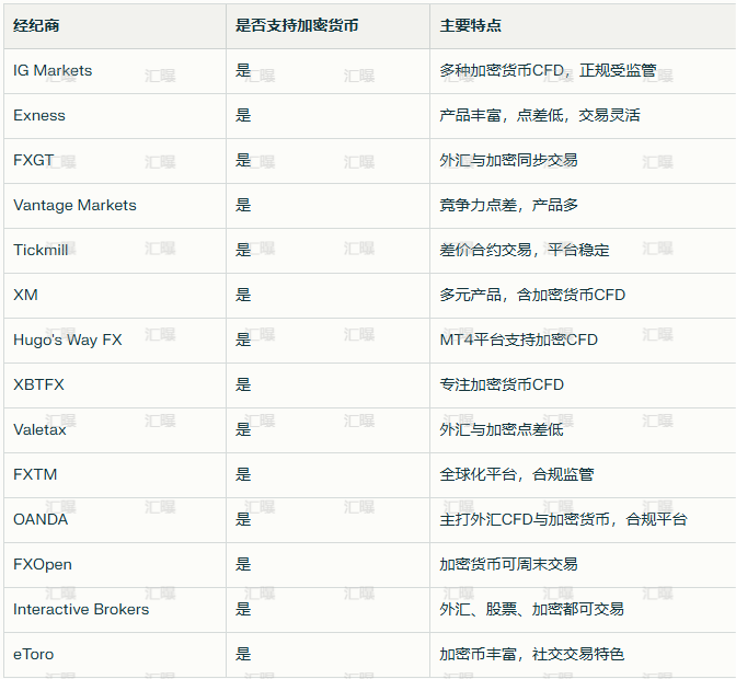 外汇平台也开始卷币圈？哪些平台“半只脚”已踏进去了？（上）
