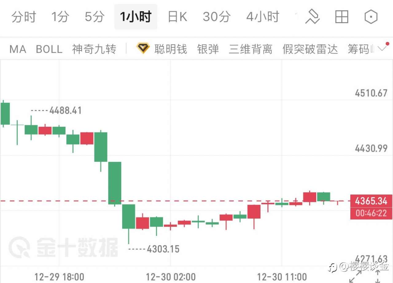樱樱谈金:黄金暴跌百点空头狂潮!下午空单布局出炉