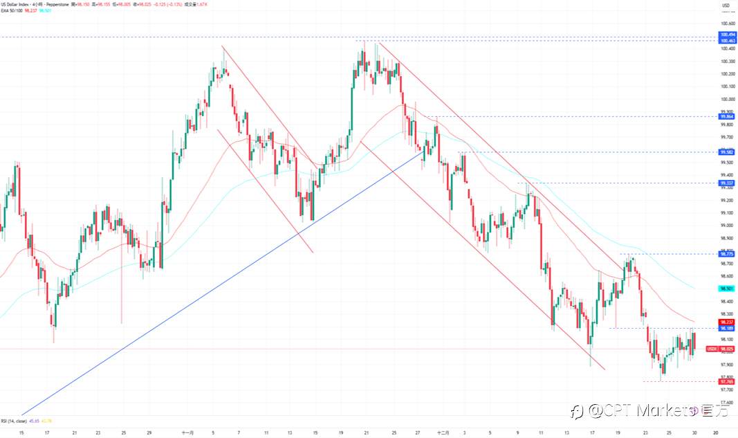 CPT Markets外汇评析：市场预估明年两次降息，美元目前仍持跌势！因假期交易量清淡，道琼指数下跌走势看涨！