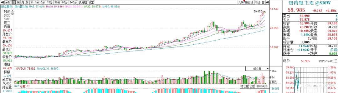 白银涨疯了,资金强势做多!