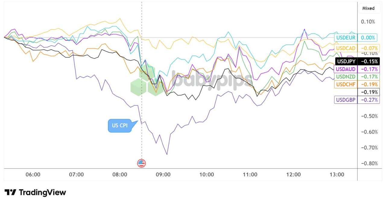 U.S. Inflation Cooled from 3.0% to 2.7% in November, Gov’t Shutdown Distortion?