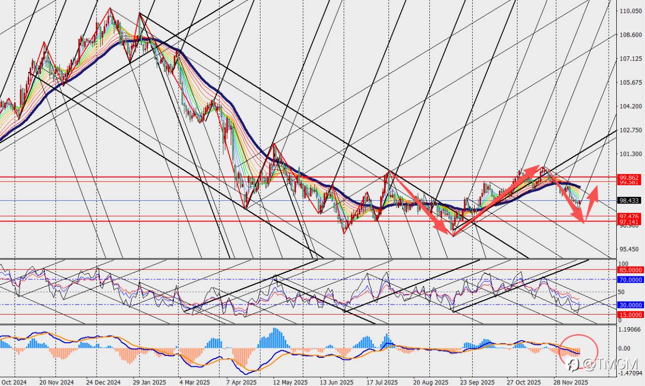 TMGM：美国非农数据分化，11月失业率升至四年新高，美联储明年降息预期再次升温！