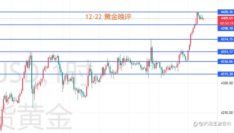 大海道法自然：黄金晚评 | 冲高4420后震荡，