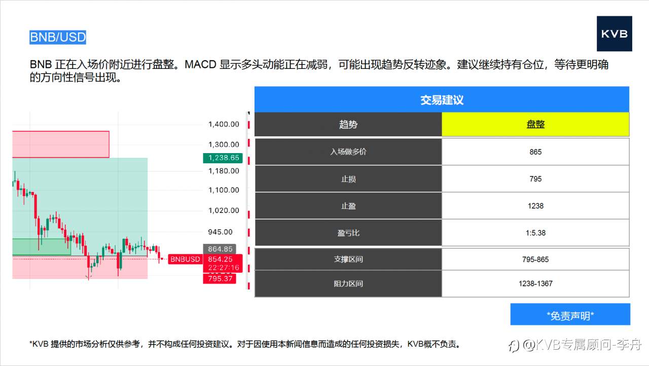 今日 12.16 市场分析#Apple AAPL #GBP/USD #XRP/USD #BNB/USD