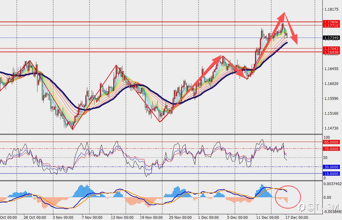TMGM每日市场12月17日