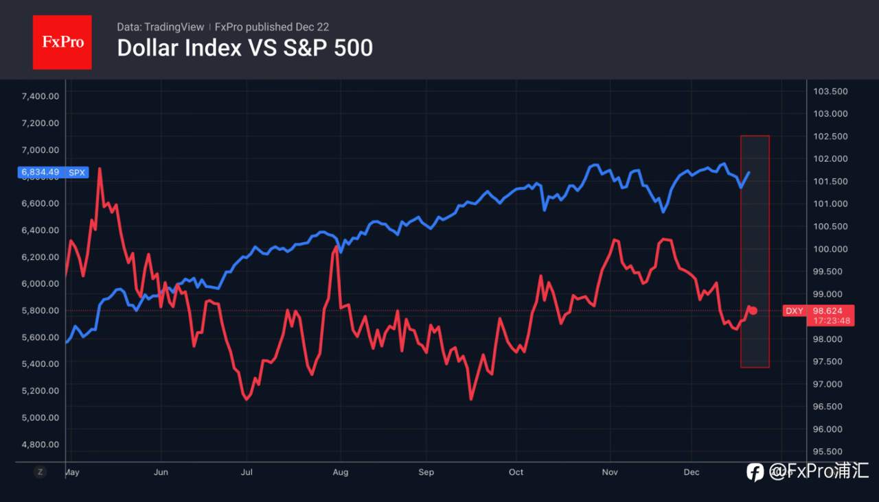 FxPro汇评:金价创历史新高