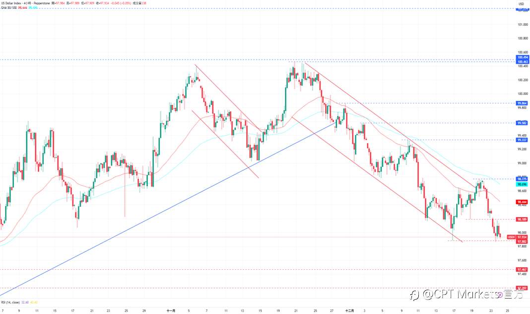 CPT Markets外汇评析：消费者信心指数走弱，美元承压仍走跌！美股收涨道琼指数看涨，GDP数据强劲优于预期！