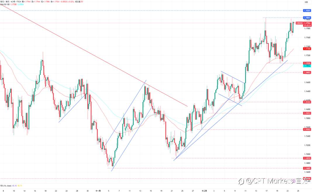 CPT Markets外汇评析：消费者信心指数走弱，美元承压仍走跌！美股收涨道琼指数看涨，GDP数据强劲优于预期！