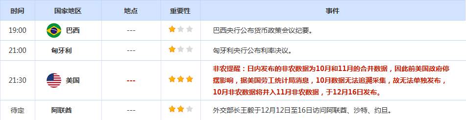 CWG资讯：美元周一震荡下行，随后收复部分失地；金价再次受阻于4350，静待非农行情