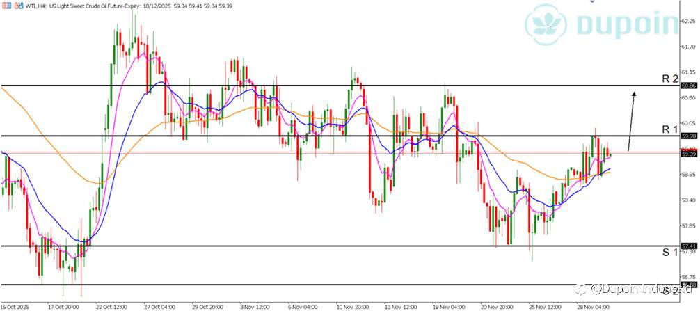 WTI Menguat di Atas $59: Tren Bullish Didukung Ketegangan Geopolitik & Kebijakan OPEC+