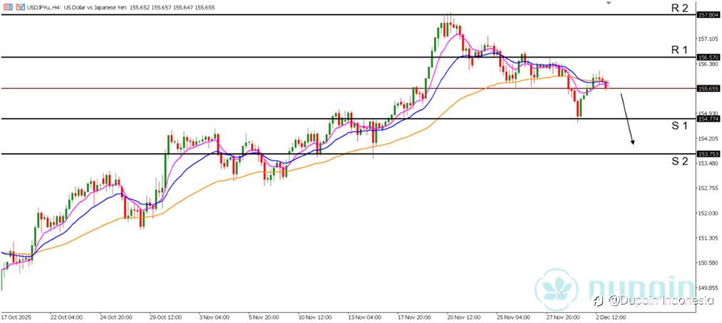 USD/JPY Tekan ke Bawah: Bearish Menguat di Tengah Sinyal Hawkish BoJ