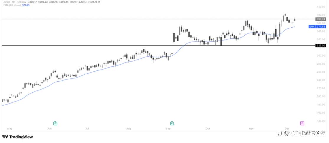 VSTAR每日美股行情（08/12/2025）