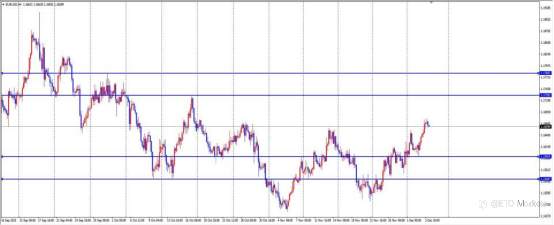ETO Markets 汇市脉络 | 英镑上演“空中加油”!1.3353突破后多头狂飙,1.34关口在望?