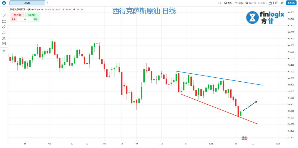 【ACY证券】市场押注美联储降息:失业率创高助推纳指与黄金,原油暴跌逾2%