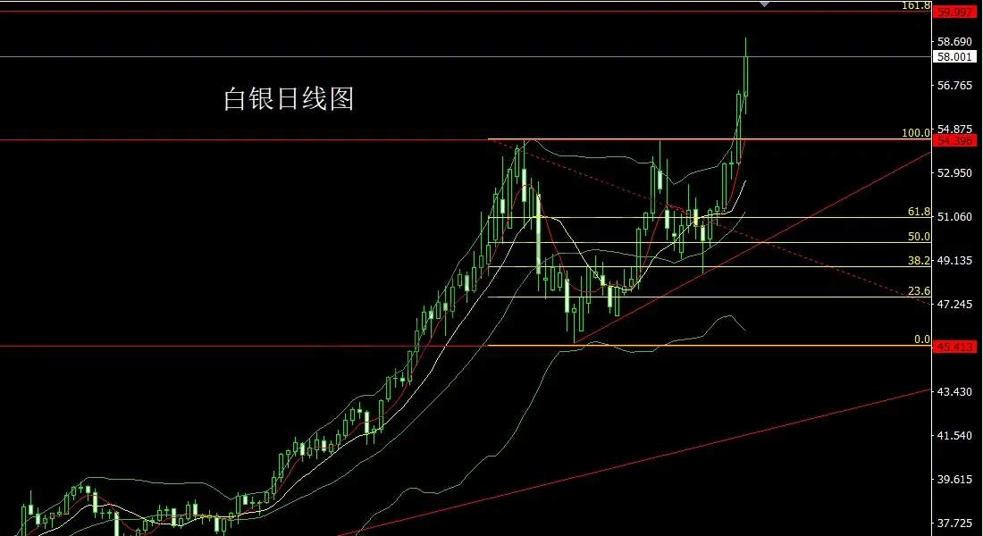 12月2日:日线承压整理,金银区间操作