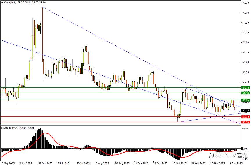 【FXTM富拓】油价将造明年最大市场意外?!