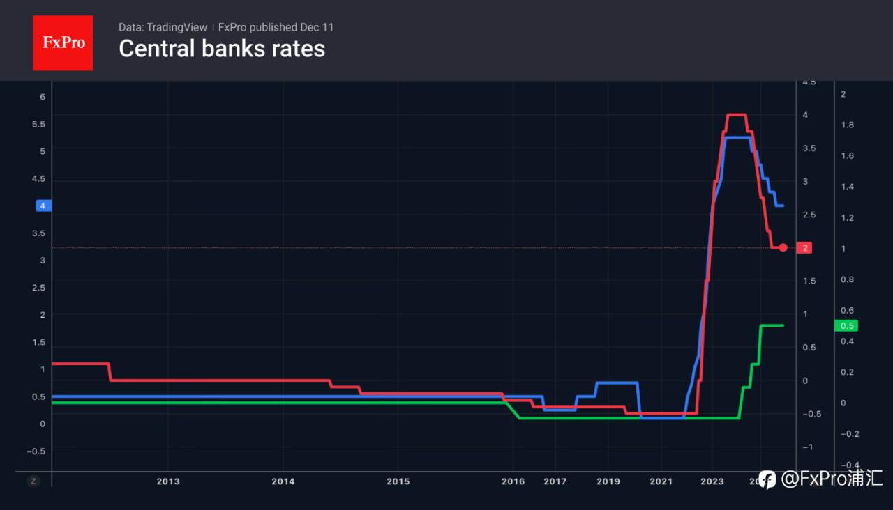FxPro汇评:全球市场对央行决策及政策前景作出反应
