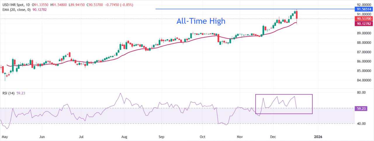 USD/INR điều chỉnh khi RBI can thiệp để hỗ trợ đồng Rupee Ấn Độ