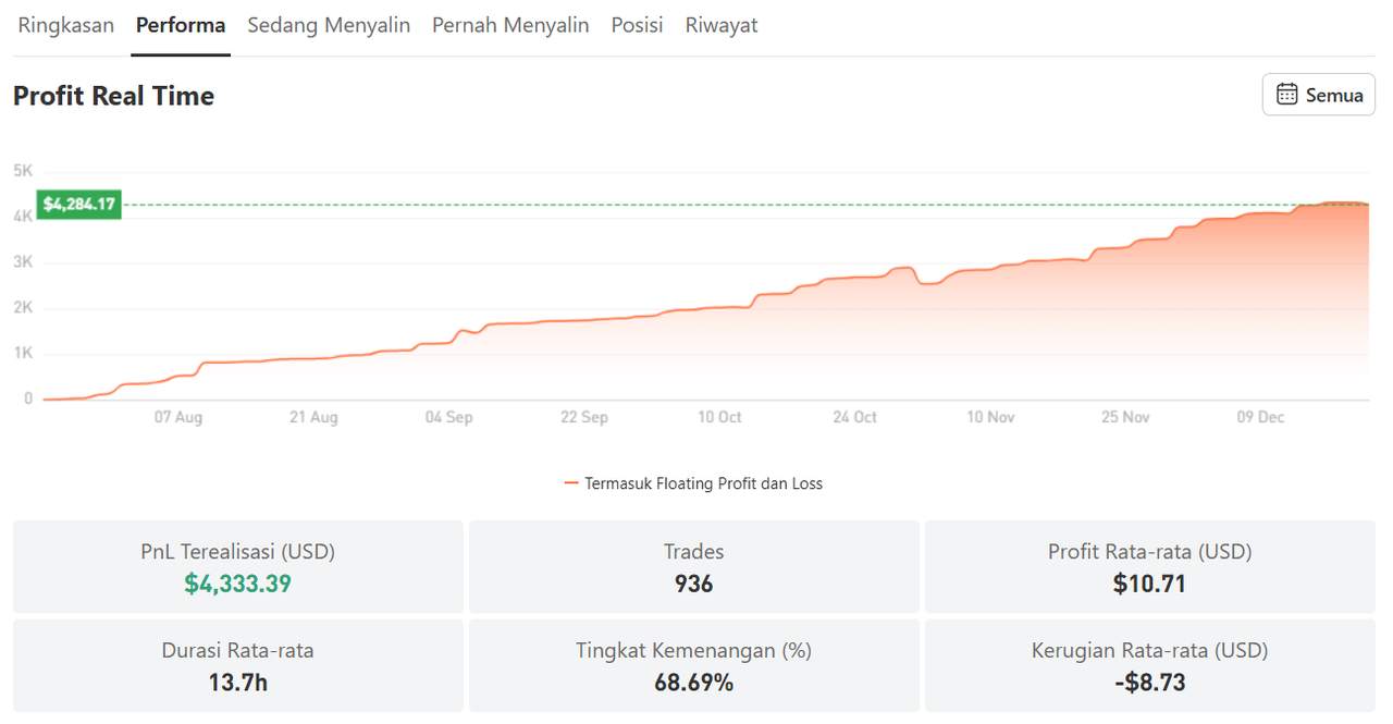 Win Rate 65% dengan Return 353%, Review Performa Zhong_Sheng001 di AUD/USD